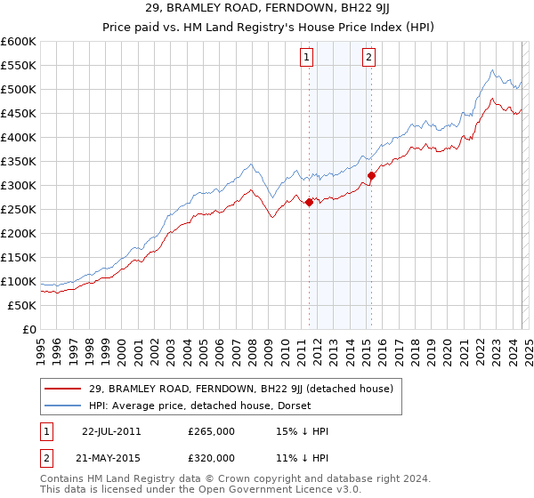 29, BRAMLEY ROAD, FERNDOWN, BH22 9JJ: Price paid vs HM Land Registry's House Price Index