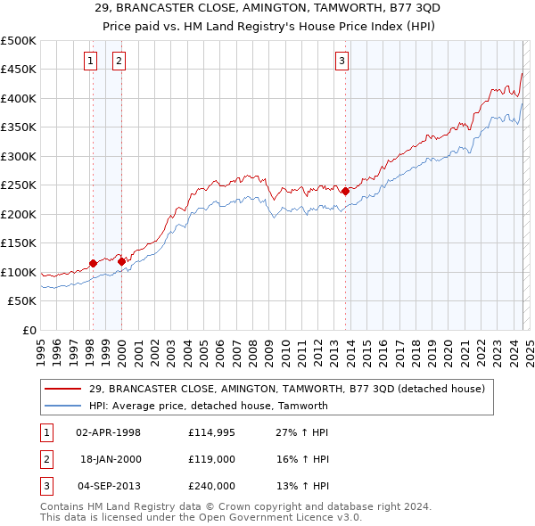 29, BRANCASTER CLOSE, AMINGTON, TAMWORTH, B77 3QD: Price paid vs HM Land Registry's House Price Index