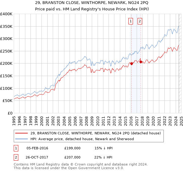 29, BRANSTON CLOSE, WINTHORPE, NEWARK, NG24 2PQ: Price paid vs HM Land Registry's House Price Index