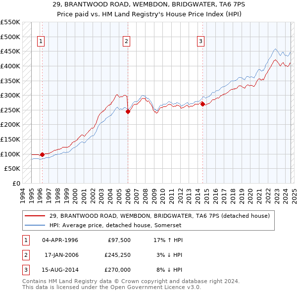 29, BRANTWOOD ROAD, WEMBDON, BRIDGWATER, TA6 7PS: Price paid vs HM Land Registry's House Price Index