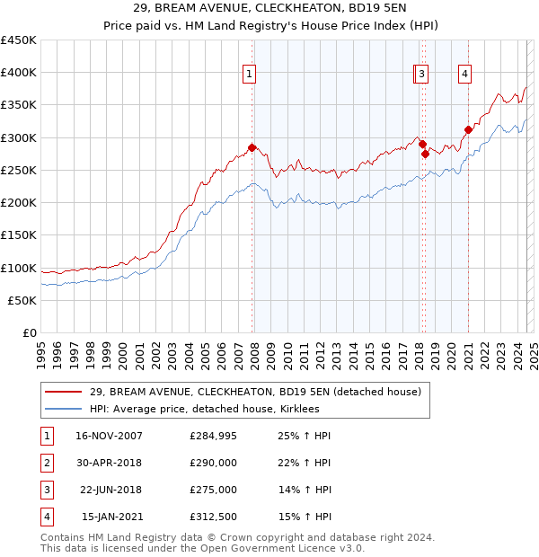 29, BREAM AVENUE, CLECKHEATON, BD19 5EN: Price paid vs HM Land Registry's House Price Index