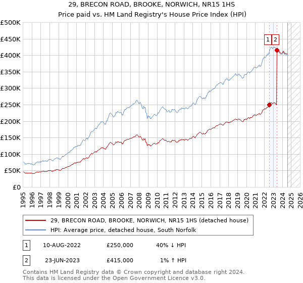 29, BRECON ROAD, BROOKE, NORWICH, NR15 1HS: Price paid vs HM Land Registry's House Price Index