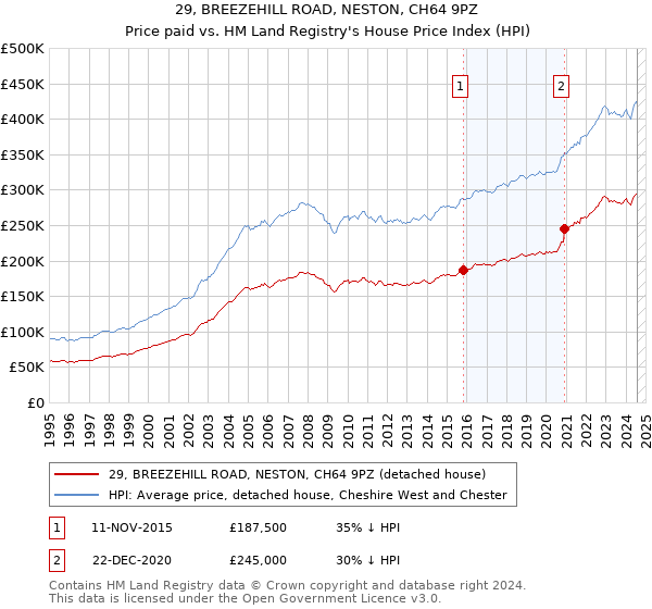 29, BREEZEHILL ROAD, NESTON, CH64 9PZ: Price paid vs HM Land Registry's House Price Index