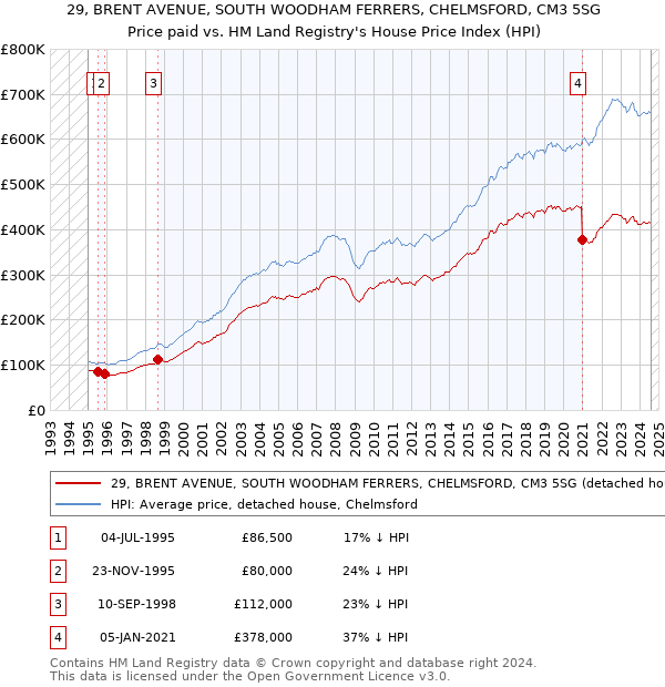 29, BRENT AVENUE, SOUTH WOODHAM FERRERS, CHELMSFORD, CM3 5SG: Price paid vs HM Land Registry's House Price Index