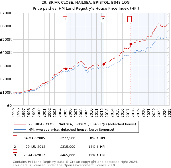 29, BRIAR CLOSE, NAILSEA, BRISTOL, BS48 1QG: Price paid vs HM Land Registry's House Price Index