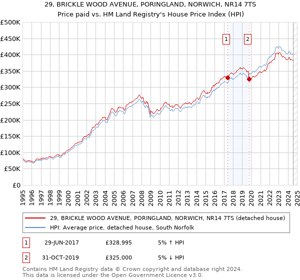 29, BRICKLE WOOD AVENUE, PORINGLAND, NORWICH, NR14 7TS: Price paid vs HM Land Registry's House Price Index