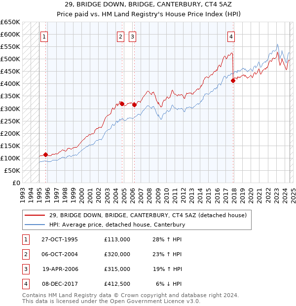 29, BRIDGE DOWN, BRIDGE, CANTERBURY, CT4 5AZ: Price paid vs HM Land Registry's House Price Index