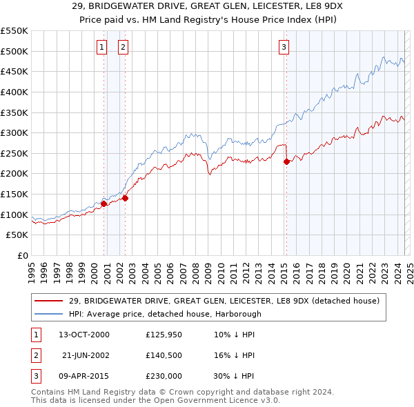 29, BRIDGEWATER DRIVE, GREAT GLEN, LEICESTER, LE8 9DX: Price paid vs HM Land Registry's House Price Index