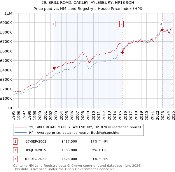 29, BRILL ROAD, OAKLEY, AYLESBURY, HP18 9QH: Price paid vs HM Land Registry's House Price Index