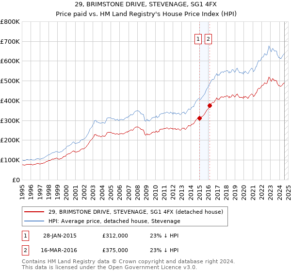 29, BRIMSTONE DRIVE, STEVENAGE, SG1 4FX: Price paid vs HM Land Registry's House Price Index