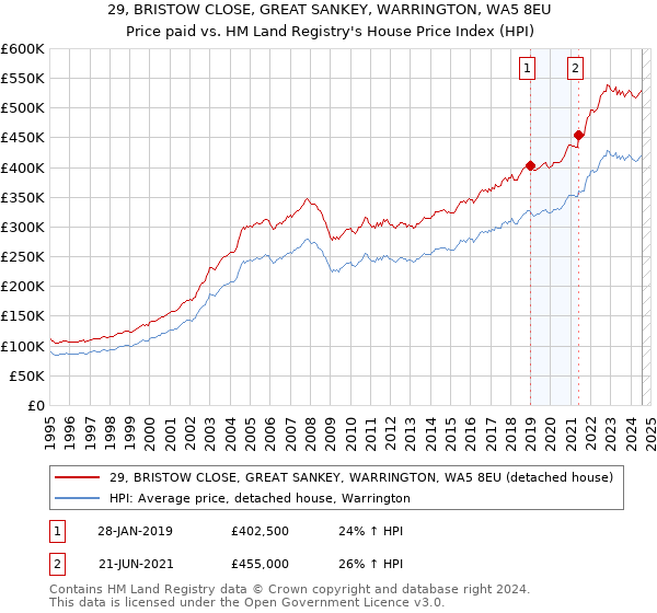 29, BRISTOW CLOSE, GREAT SANKEY, WARRINGTON, WA5 8EU: Price paid vs HM Land Registry's House Price Index