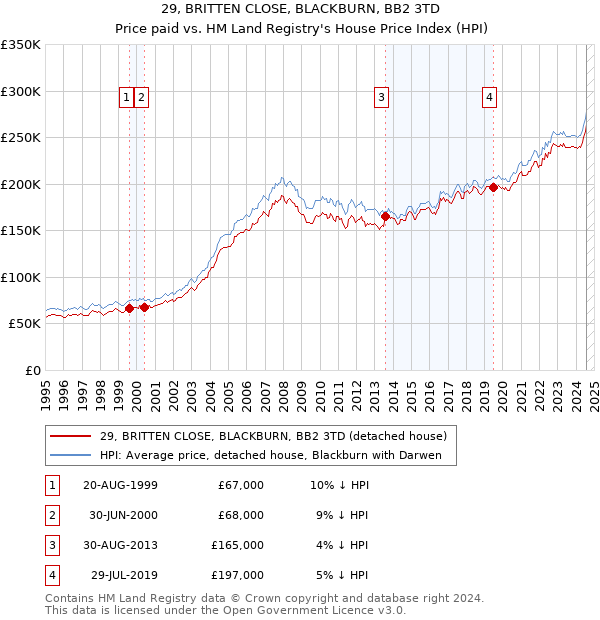 29, BRITTEN CLOSE, BLACKBURN, BB2 3TD: Price paid vs HM Land Registry's House Price Index