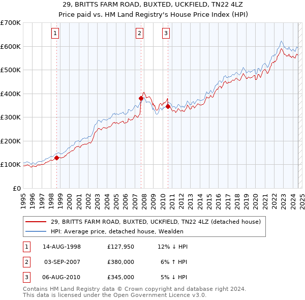 29, BRITTS FARM ROAD, BUXTED, UCKFIELD, TN22 4LZ: Price paid vs HM Land Registry's House Price Index