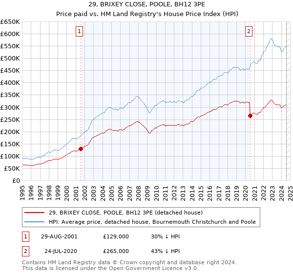 29, BRIXEY CLOSE, POOLE, BH12 3PE: Price paid vs HM Land Registry's House Price Index