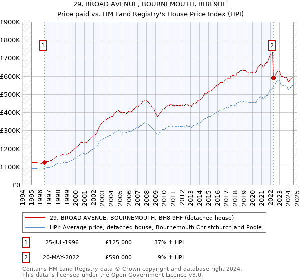 29, BROAD AVENUE, BOURNEMOUTH, BH8 9HF: Price paid vs HM Land Registry's House Price Index