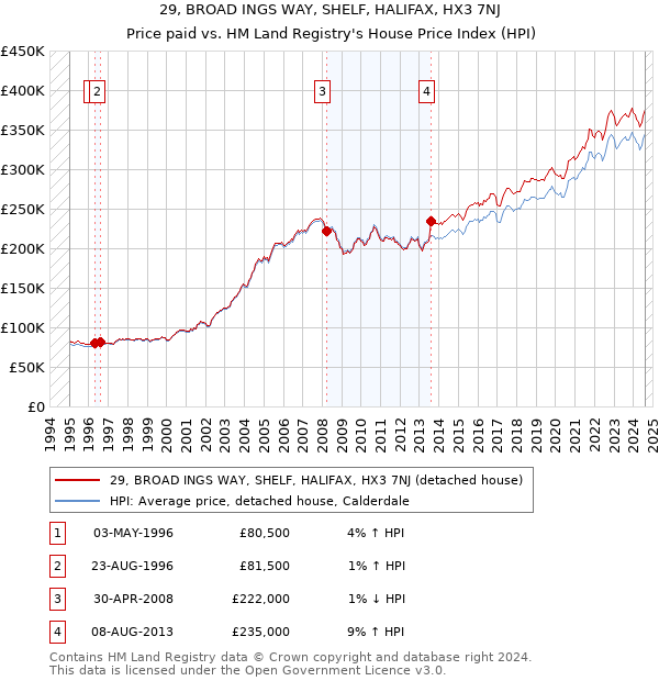 29, BROAD INGS WAY, SHELF, HALIFAX, HX3 7NJ: Price paid vs HM Land Registry's House Price Index