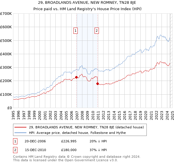 29, BROADLANDS AVENUE, NEW ROMNEY, TN28 8JE: Price paid vs HM Land Registry's House Price Index