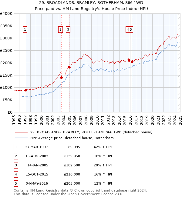 29, BROADLANDS, BRAMLEY, ROTHERHAM, S66 1WD: Price paid vs HM Land Registry's House Price Index