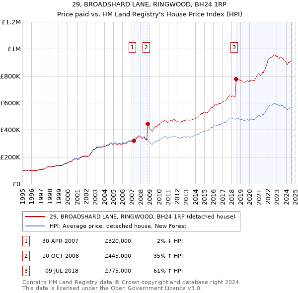 29, BROADSHARD LANE, RINGWOOD, BH24 1RP: Price paid vs HM Land Registry's House Price Index