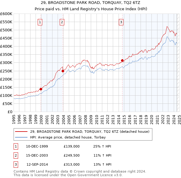 29, BROADSTONE PARK ROAD, TORQUAY, TQ2 6TZ: Price paid vs HM Land Registry's House Price Index