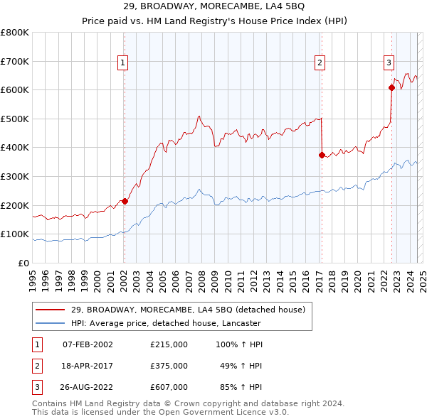 29, BROADWAY, MORECAMBE, LA4 5BQ: Price paid vs HM Land Registry's House Price Index