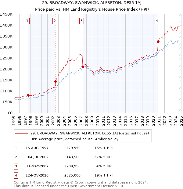 29, BROADWAY, SWANWICK, ALFRETON, DE55 1AJ: Price paid vs HM Land Registry's House Price Index