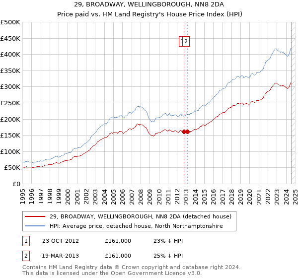 29, BROADWAY, WELLINGBOROUGH, NN8 2DA: Price paid vs HM Land Registry's House Price Index