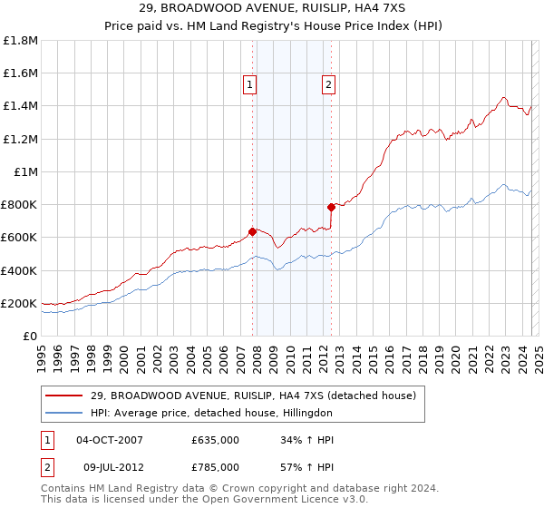 29, BROADWOOD AVENUE, RUISLIP, HA4 7XS: Price paid vs HM Land Registry's House Price Index