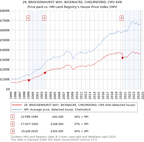 29, BROCKENHURST WAY, BICKNACRE, CHELMSFORD, CM3 4XN: Price paid vs HM Land Registry's House Price Index