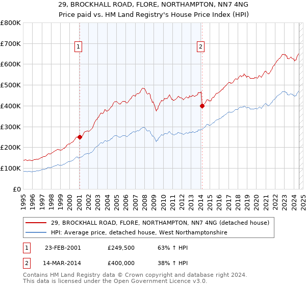 29, BROCKHALL ROAD, FLORE, NORTHAMPTON, NN7 4NG: Price paid vs HM Land Registry's House Price Index