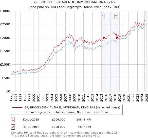 29, BROCKLESBY AVENUE, IMMINGHAM, DN40 2AS: Price paid vs HM Land Registry's House Price Index