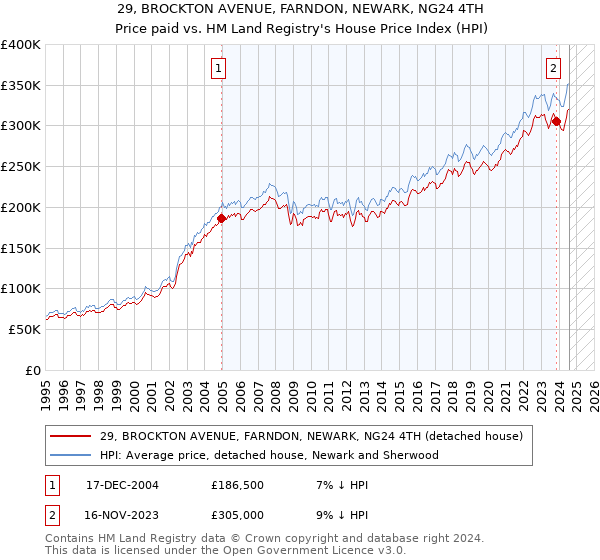 29, BROCKTON AVENUE, FARNDON, NEWARK, NG24 4TH: Price paid vs HM Land Registry's House Price Index