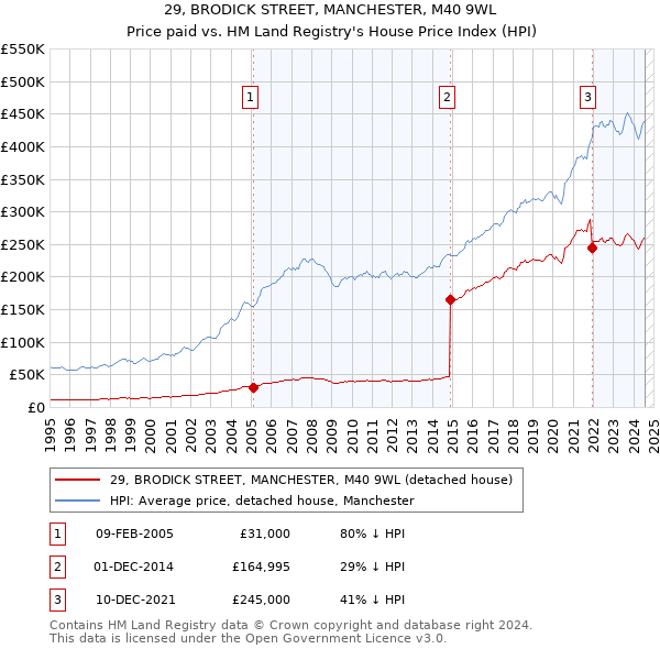 29, BRODICK STREET, MANCHESTER, M40 9WL: Price paid vs HM Land Registry's House Price Index