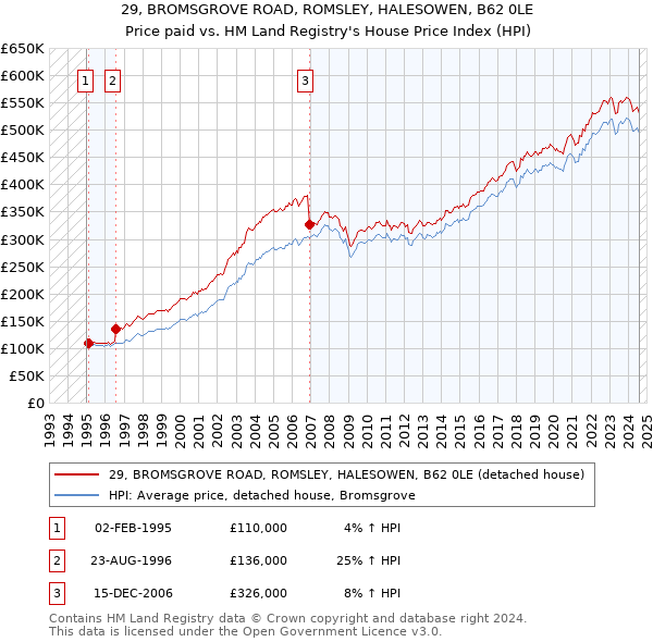 29, BROMSGROVE ROAD, ROMSLEY, HALESOWEN, B62 0LE: Price paid vs HM Land Registry's House Price Index