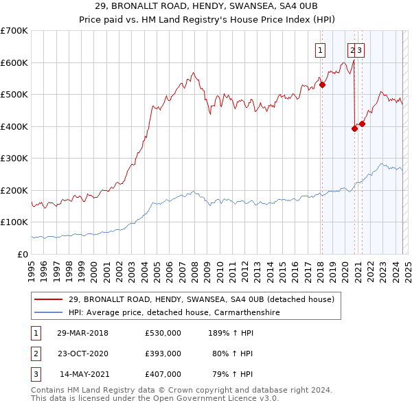 29, BRONALLT ROAD, HENDY, SWANSEA, SA4 0UB: Price paid vs HM Land Registry's House Price Index