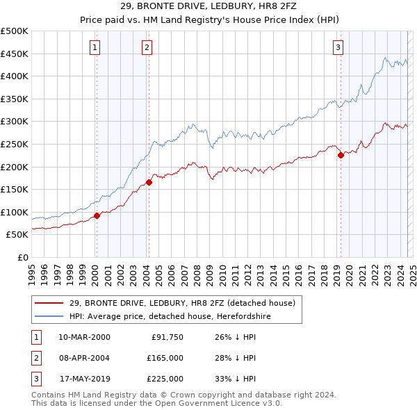 29, BRONTE DRIVE, LEDBURY, HR8 2FZ: Price paid vs HM Land Registry's House Price Index