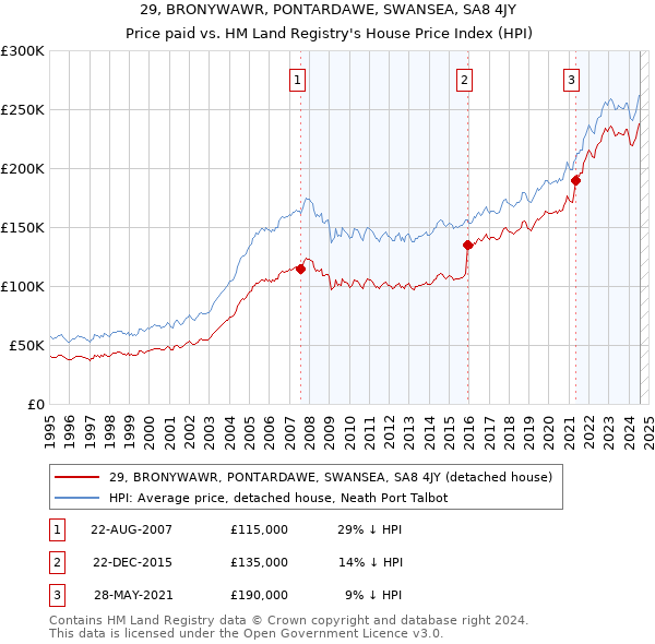 29, BRONYWAWR, PONTARDAWE, SWANSEA, SA8 4JY: Price paid vs HM Land Registry's House Price Index