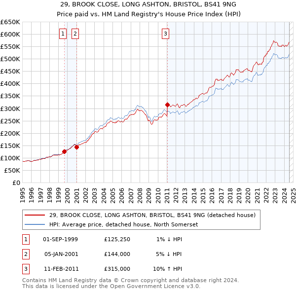 29, BROOK CLOSE, LONG ASHTON, BRISTOL, BS41 9NG: Price paid vs HM Land Registry's House Price Index