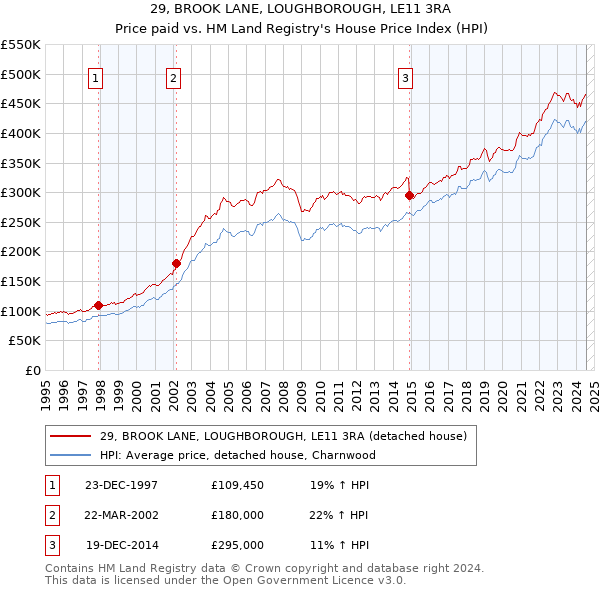 29, BROOK LANE, LOUGHBOROUGH, LE11 3RA: Price paid vs HM Land Registry's House Price Index