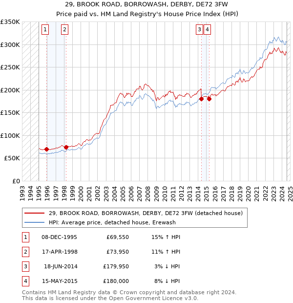 29, BROOK ROAD, BORROWASH, DERBY, DE72 3FW: Price paid vs HM Land Registry's House Price Index