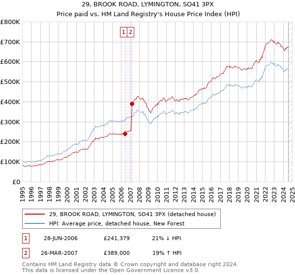 29, BROOK ROAD, LYMINGTON, SO41 3PX: Price paid vs HM Land Registry's House Price Index