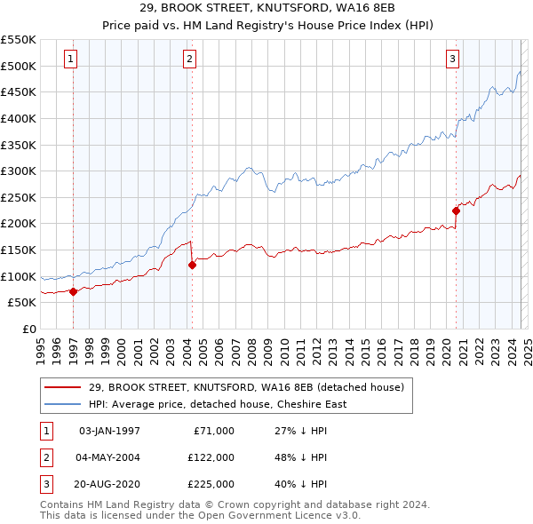 29, BROOK STREET, KNUTSFORD, WA16 8EB: Price paid vs HM Land Registry's House Price Index