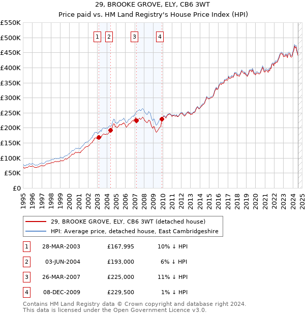 29, BROOKE GROVE, ELY, CB6 3WT: Price paid vs HM Land Registry's House Price Index