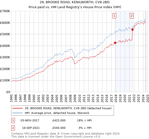 29, BROOKE ROAD, KENILWORTH, CV8 2BD: Price paid vs HM Land Registry's House Price Index