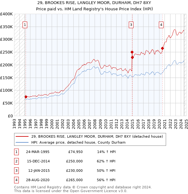 29, BROOKES RISE, LANGLEY MOOR, DURHAM, DH7 8XY: Price paid vs HM Land Registry's House Price Index