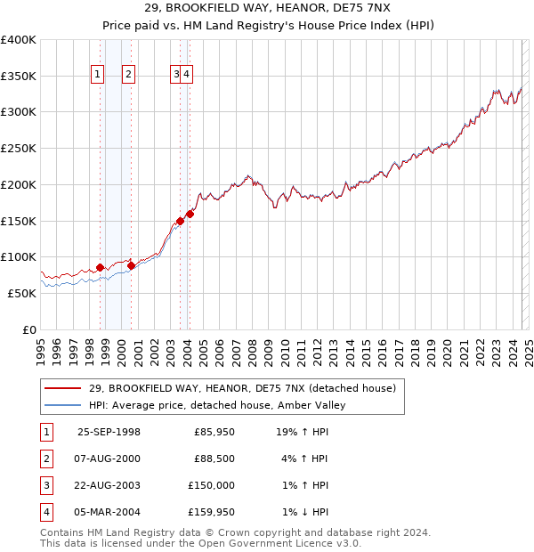 29, BROOKFIELD WAY, HEANOR, DE75 7NX: Price paid vs HM Land Registry's House Price Index