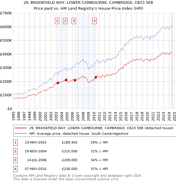 29, BROOKFIELD WAY, LOWER CAMBOURNE, CAMBRIDGE, CB23 5EB: Price paid vs HM Land Registry's House Price Index