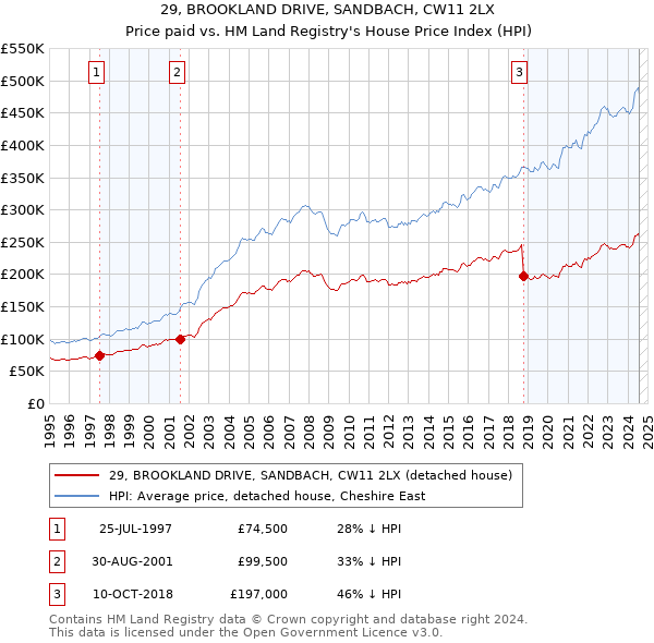 29, BROOKLAND DRIVE, SANDBACH, CW11 2LX: Price paid vs HM Land Registry's House Price Index