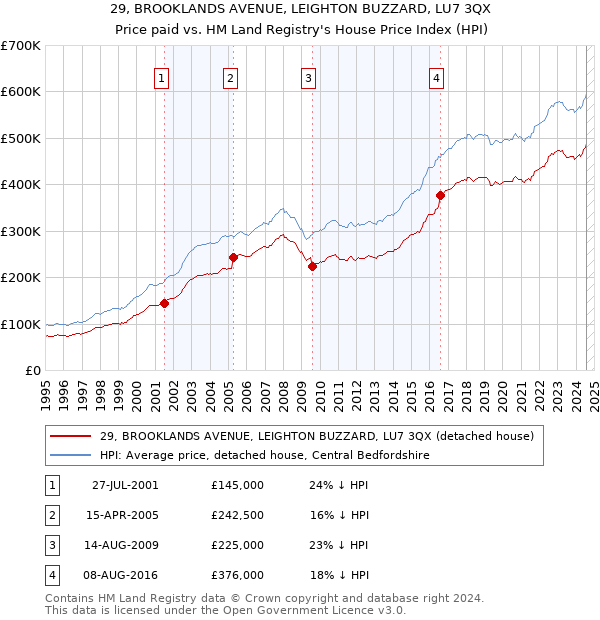 29, BROOKLANDS AVENUE, LEIGHTON BUZZARD, LU7 3QX: Price paid vs HM Land Registry's House Price Index