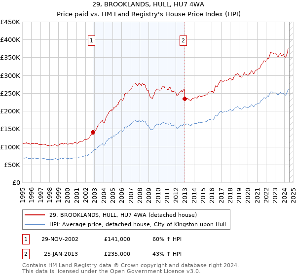 29, BROOKLANDS, HULL, HU7 4WA: Price paid vs HM Land Registry's House Price Index